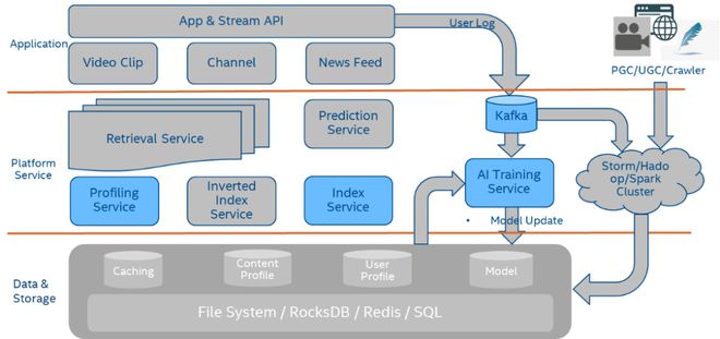 存储黑科技 破解推荐系统信息过载的利器