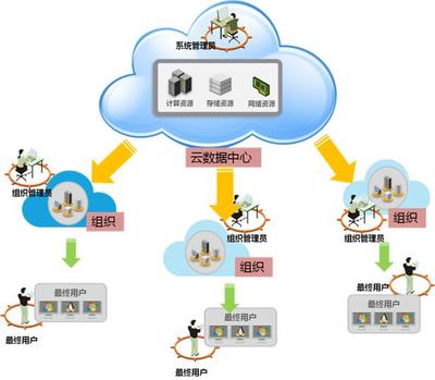 私有云解决方案 高效的数据处理与存储服务