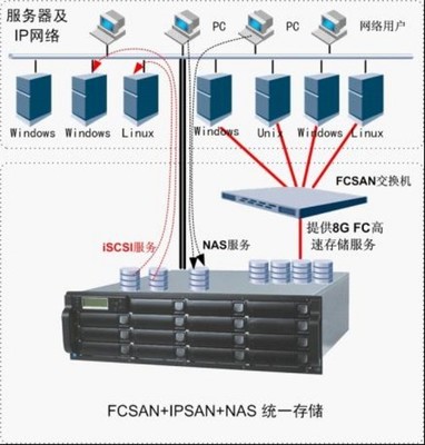 FC 与 IP 存储架构的兼得 高效数据处理与存储服务