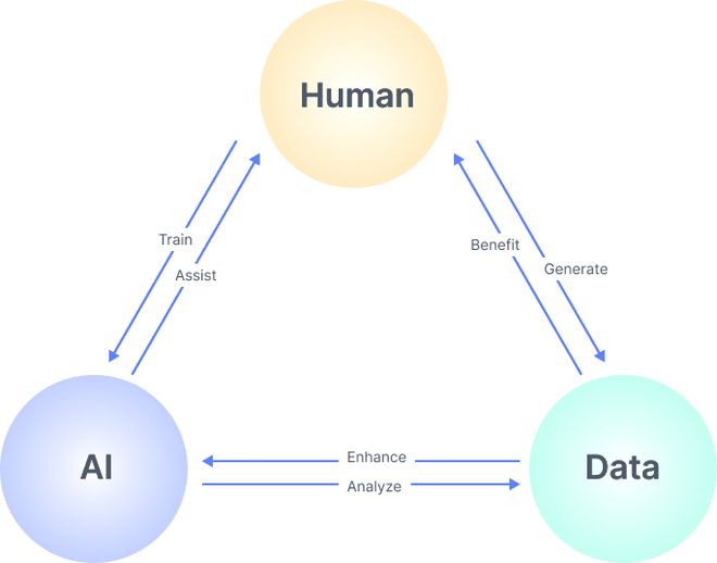 数据智能 Web3Go如何引领构建AI梦工厂的数据处理与存储新时代