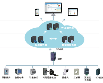 AcrelCloud-1000 高效、可靠的数据处理与存储解决方案
