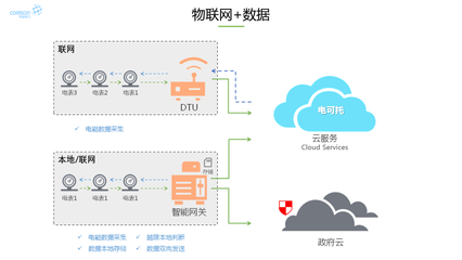 电可托“U智电服”与现代电能运维的通用技术与发展 数据处理和存储服务的核心作用