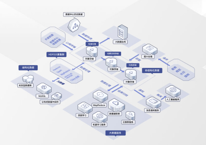 企业数据存储，华为云对象存储服务OBS助您高效处理与存储数据