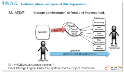 软件定义存储(SDS) 定义、分类与数据处理和存储服务