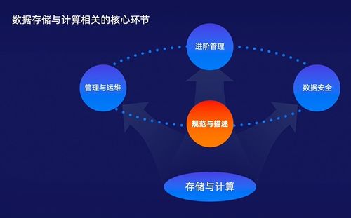 数据科学入门系列课程（二） 数据存储与计算——流程、选型与架构演进