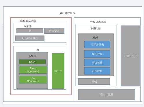 深入理解JVM内存划分 数据处理与存储服务的核心基石